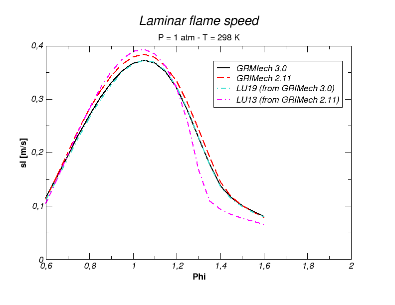 Validation Chart